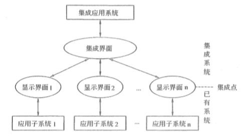 信息系統項目管理師第1章重點 信息系統集成服務