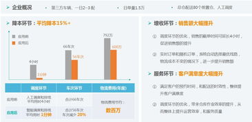 為萬億城配市場降低15%成本，智能調度云服務以秒級響應驅動信息系統集成升級